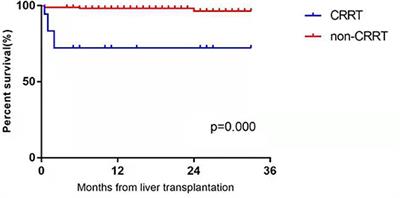 Continuous Renal Replacement Therapy in Pediatric Patients With Acute Kidney Injury After Liver Transplantation